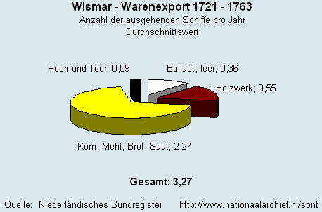 Gesamt Warenexport 1721 - 1763