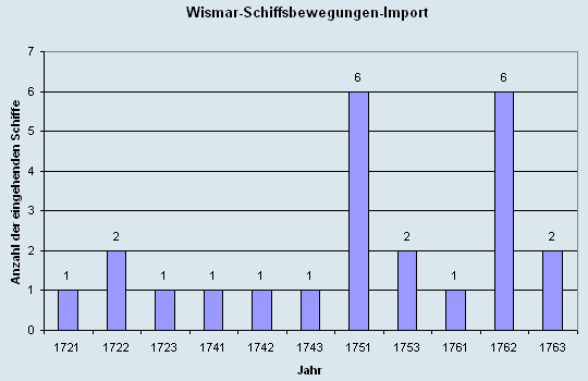 Schiffsbewegungen-Import 1721 - 1763