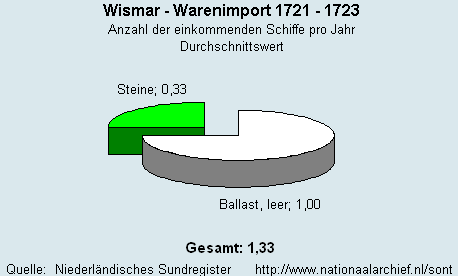 Warenimport 1721 - 1723