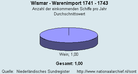 Warenimport 1741 - 1743