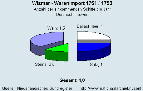 Warenimport 1751/1753