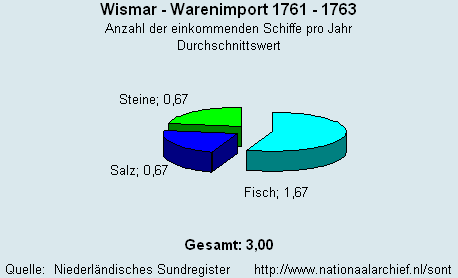 Warenimport 1761 - 1763