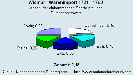 Gesamt Warenimport 1721 - 1763