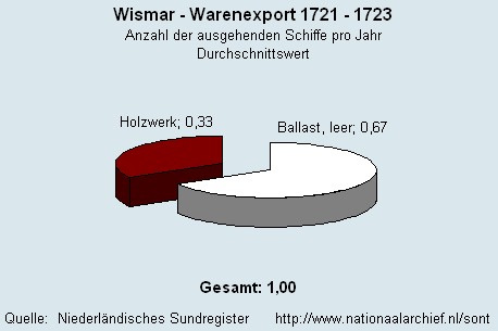 Warenexport 1721 - 1723