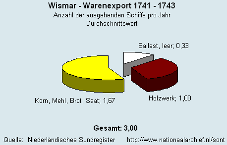 Warenexport 1741 - 1743