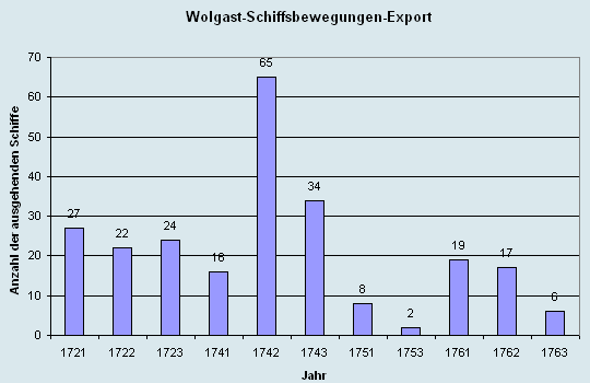 Schiffsbewegungen-Export 1721 - 1761