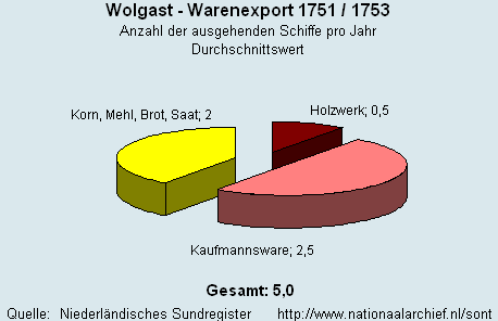 Warenexport 1751/1753