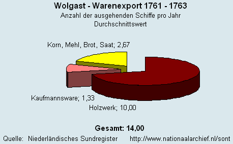 Warenexport 1761 - 1763