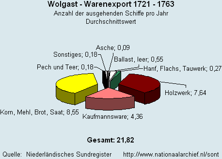 Gesamt Warenexport 1721 - 1763