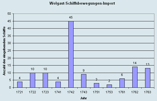 Schiffsbewegungen-Import 1721 - 1763