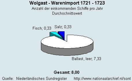 Warenimport 1721 - 1723