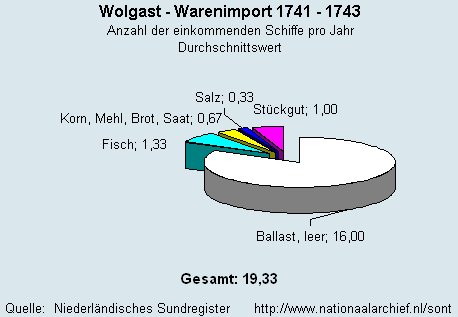 Warenimport 1741 - 1743