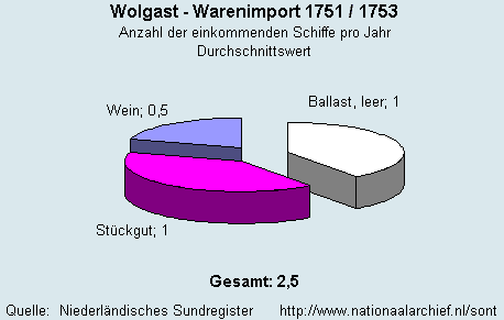 Warenimport 1751/1753