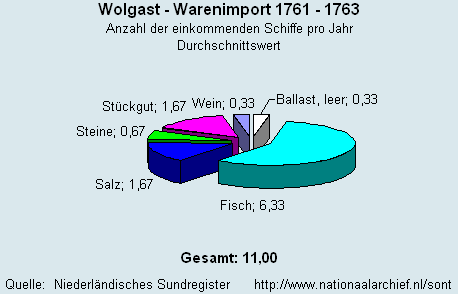 Warenimport 1761 - 1763