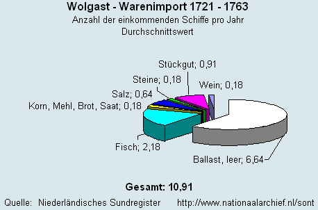 Gesamt Warenimport 1721 - 1763