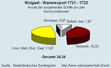 Warenexport 1721 - 1723