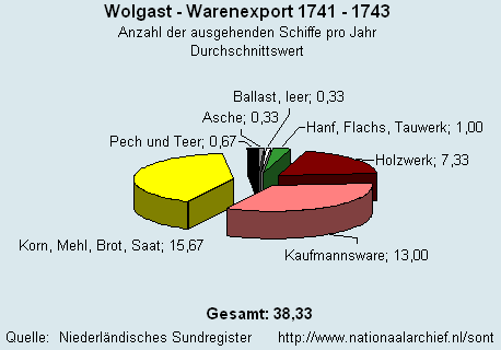 Warenexport 1741 - 1743