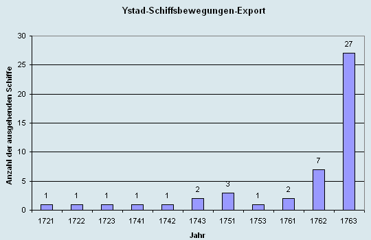 Schiffsbewegungen-Export 1721 - 1761