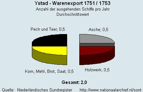 Warenexport 1751/1753