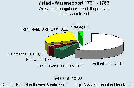 Warenexport 1761 - 1763