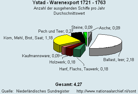 Gesamt Warenexport 1721 - 1763