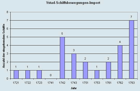 Schiffsbewegungen-Import 1721 - 1763