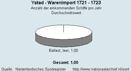 Warenimport 1721 - 1723