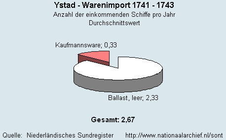 Warenimport 1741 - 1743