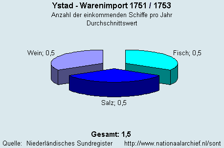 Warenimport 1751/1753