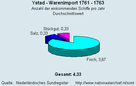 Warenimport 1761 - 1763