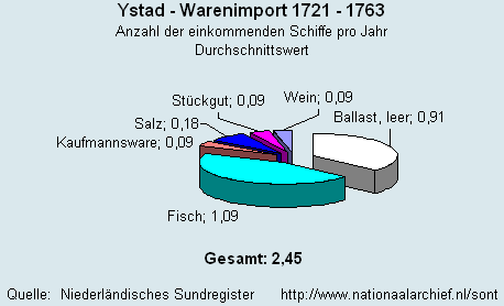 Gesamt Warenimport 1721 - 1763