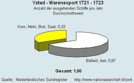 Warenexport 1721 - 1723