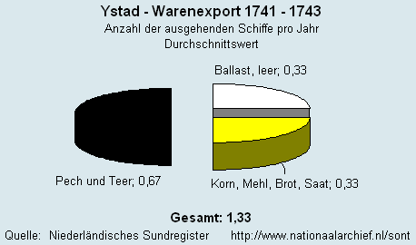 Warenexport 1741 - 1743